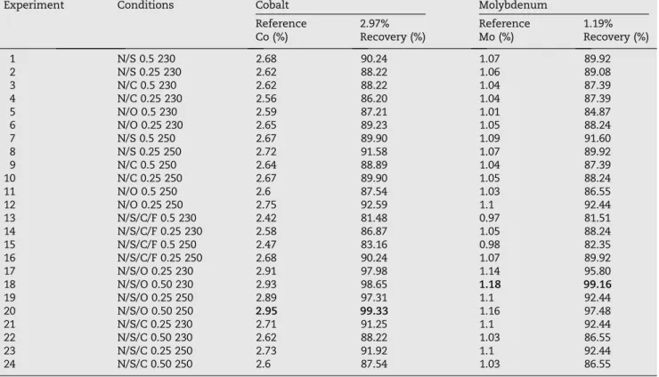 Table 3 – Experimental design. 6 reactive mixtures: HNO 3 /HCl (N/C) (1/1), HNO 3 /H 2 SO 4 (N/S) (1/1), HNO 3 /H 2 O 2 (N/O) (0.8/0.2), HNO 3 /H 2 SO 4 /HCl/HF (N/S/C/F) (0.125/0.125/0.125/0.625), HNO 3 /H 2 SO 4 /HCl (N/S/C) (0.1425/0.1425/0.7175), HNO 3