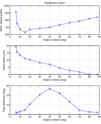 Figure 8: Quasi-static equilibrium transition maneuvers and hovering over ground target under non-windy (left) and windy (right) conditions.