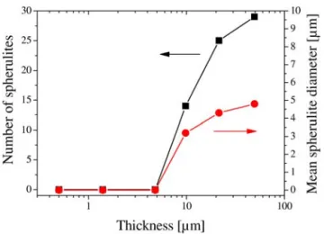FIG. 5. Number and mean diameter of spherulites versus PA-HT thickness estimated from optical microscope images of 250  187 lm 2 .