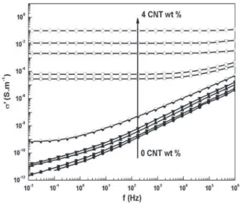 Fig. 1. Frequency dependence of the real part σ′ of the complex conductivity, at 20 °C, for PA 11/CNT nanocomposites with different CNT contents: 0 wt.% (●), 0.1 wt.% (■), 0.3 wt.% (▲), 0.7 wt.% (▼), 0.85 wt.% ( ), 1 wt.% (□), 1.3 wt.% (○), 1.6 wt.% (△), 2
