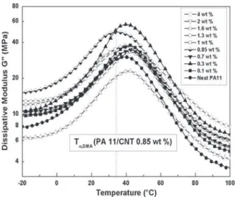 Fig. 7 reports the evolution of the anelastic manifestation of the glass transition temperature (T α,DMA ) obtained on aged sample as a function of weight fraction of DWCNTs introduced in the polymer matrix.