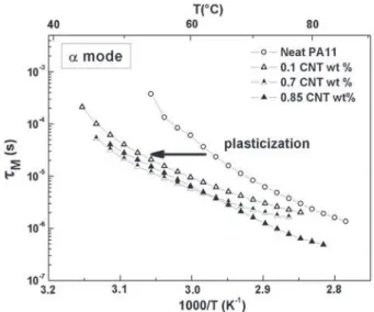 Fig. 8 shows the evolution of the imaginary part of the dielectric modulus as a function of temperature and frequency for a DWCNT concentration lower than p c : 0.3 wt.%