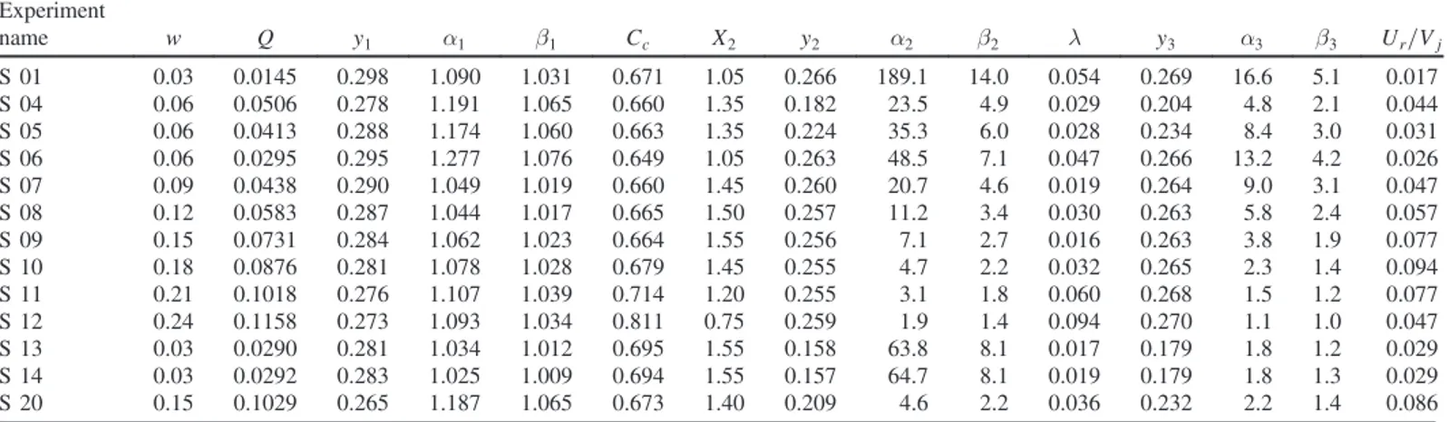 Fig. 5. Pressure correction coefficient