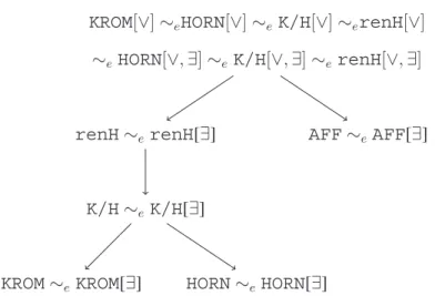 Fig. 5. The expressiveness picture for disjunctive closures. An arrow from L 1 to L 2 means that L 1 is strictly more expressive than L 2 , so that a lack of arrow means that the expressiveness of L 1 and the expressiveness of L 2 are incomparable.