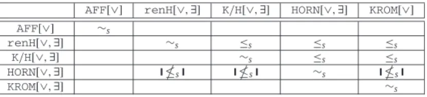 Table 7: Let us now show that HORN [∨, ∃] £ s KROM [∨, ∃] , HORN [∨, ∃] £ s K /H [∨, ∃] , and HORN [∨, ∃] £ s renH [∨, ∃] 