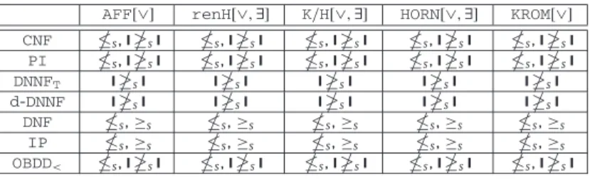 Table 13: In the proof of Proposition 11, we have shown that the AFF formula α n = V n i = 1 ( x i ⊕ y i ⊕ z i ⊕ ⊤) has no polynomially-sized renH [∨, ∃] representation
