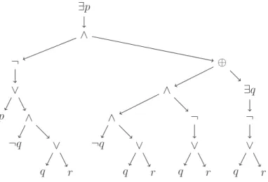 Fig. 2. A C - QDAG formula with C = {∧, ∨, ¬, ⊕} .