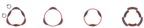 Fig. 9 Illustration of the sine, positive sine, negative sine and square waveforms at wave- wave-length λ θ = 2π/3, from left to right