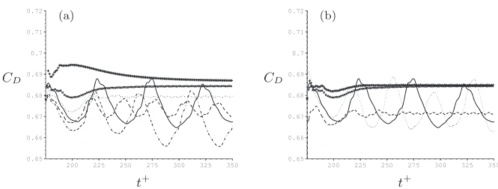 Fig. 10 Time history of the drag coefficient C D as a function of (a) the forcing amplitude α and (b) the forcing waveform ξ, for λ θ = 2π/3 at Re = 800