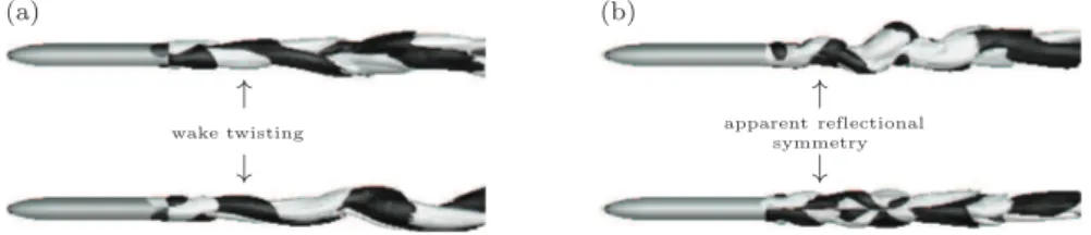 Fig. 4 Iso-surfaces of normalized streamwise vorticity ω + = ωD/U ∞ = ±0.03 (dark: pos- pos-itive, light: negative; upper line: side view, lower line: upper view) illustrating (a) wake twisting and (b) ‘apparent’ reflectional symmetry at Re = 1000.