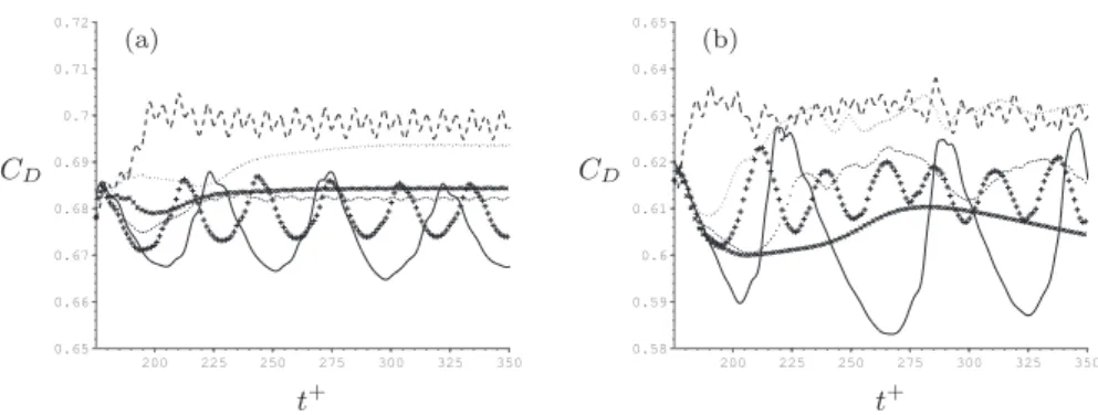 Fig. 5 Time history of the drag coefficient C D as a function of the forcing wavelength λ θ at Re = 800 (a) and Re = 1000 (b)