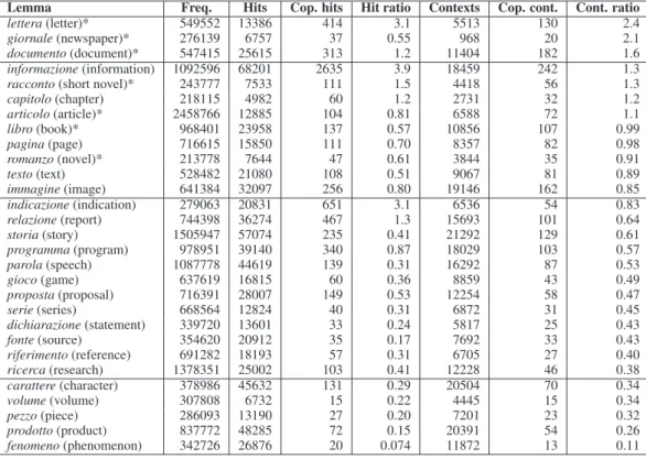 Table 1: Relevant copredication variability for 28 candidate Info • Phys nouns with high frequency