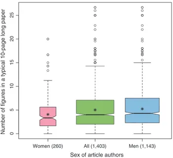 Fig. 1 Notched boxplots showing the distribution of the number of figures used in a typical 10-page science article (F 0 )