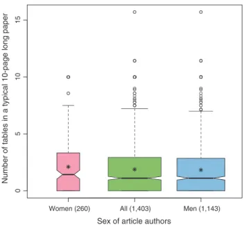 Fig. 2 Notched boxplots showing the distribution of the number of tables used in a typical 10-page science article (T 0 )