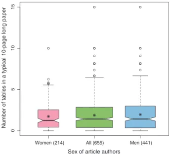 Fig. 4 Notched boxplots showing the distribution of the number of tables used in a typical 10-page social science article (T 0 )