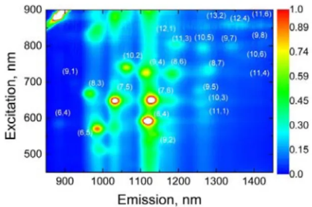 Figure 2. Absorption spectrum of DWNTs dispersed in D 2 O in the 300 1800 nm range. The contribution from D 2 O is subtracted