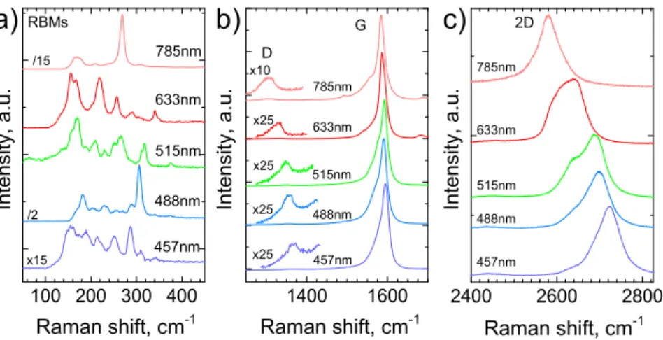 Figure 4a plots the RBM region for the nanotube samples. Note that the RBM detection range is limited by the cutoﬀ of the notch and edge ﬁlters at 140, 160, 150, 130, and 150 cm 1 for 457, 488, 514.5, 632.8, and 785 nm, respectively