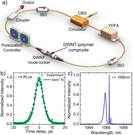 Figure 8. (a) Laser setup at 1.5 μm. EDF, erbium-doped ﬁber; WDM, wavelength division multiplexer