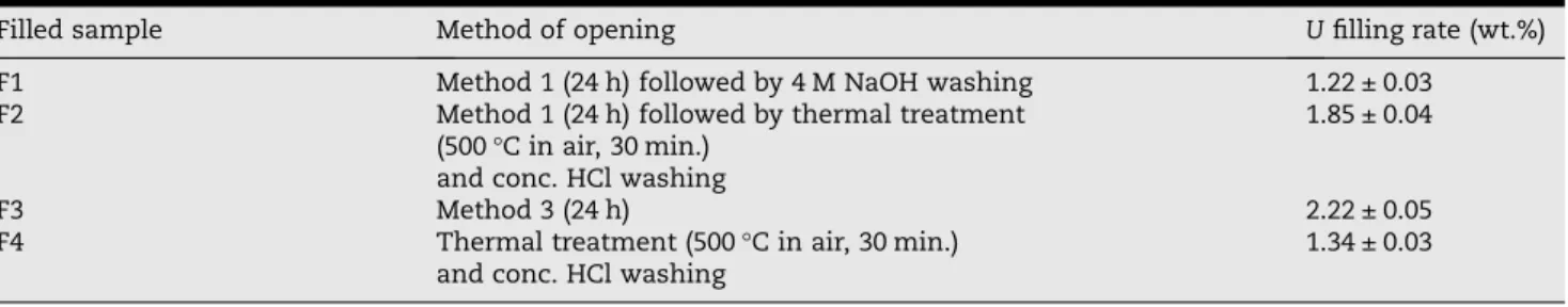 Table 3 – Rate of filling (measured from chemical analysis of uranium) according to the method of opening.