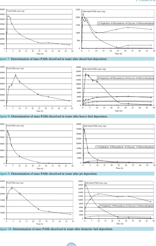 Figure 7. Determination of mass PAHs dissolved in water after diesel fuel deposition.                               