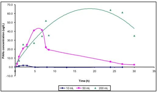 Figure 13.  Determination of PAHs concentration of a diesel fuel for different ratios on pol-  ludrome
