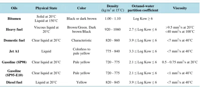 Table 1. Specifications of the oils used and their main properties.                                              