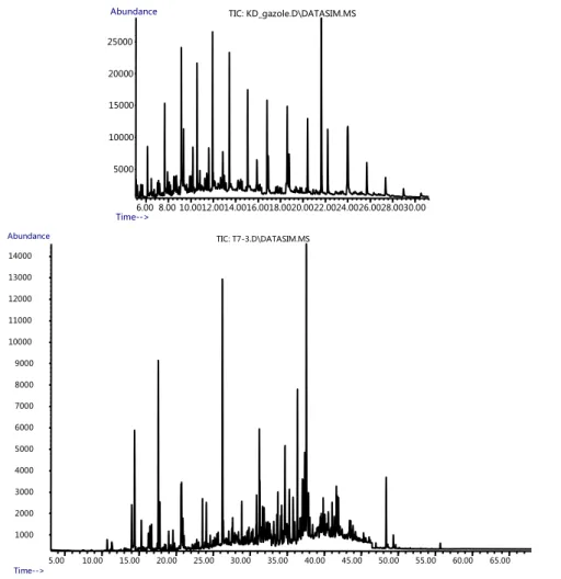 Figure 1. Chromatograms of fresh diesel fuel (HRGC-MS analysis in SIM mode) and of  the water soluble fraction after 24 h of contact