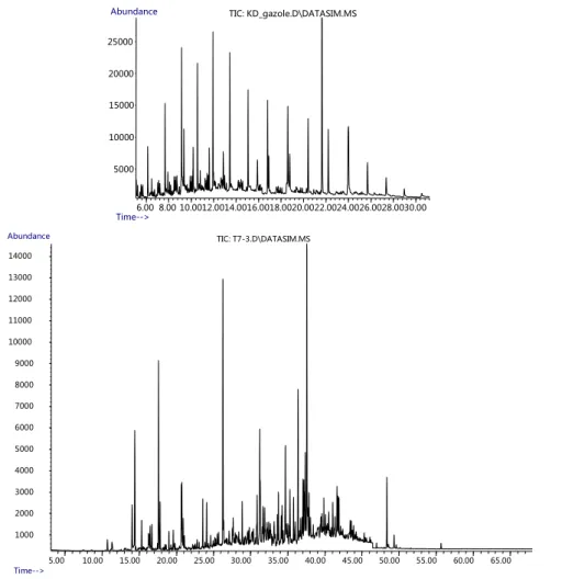 Figure 1. Chromatograms of fresh diesel fuel (HRGC-MS analysis in SIM mode) and of  the water soluble fraction after 24 h of contact