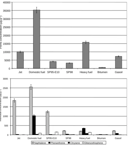 Figure 3. Initial concentrations of the 41 PAHs in oils and individual concen- concen-trations of light PAHs (naphthalene), medium PAHs (phenanthrene), heavy  PAHs (chrysene) and sulfured PAHs (dibenzothiophene)