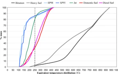 Figure 4. Distillation curves of oils.                                    