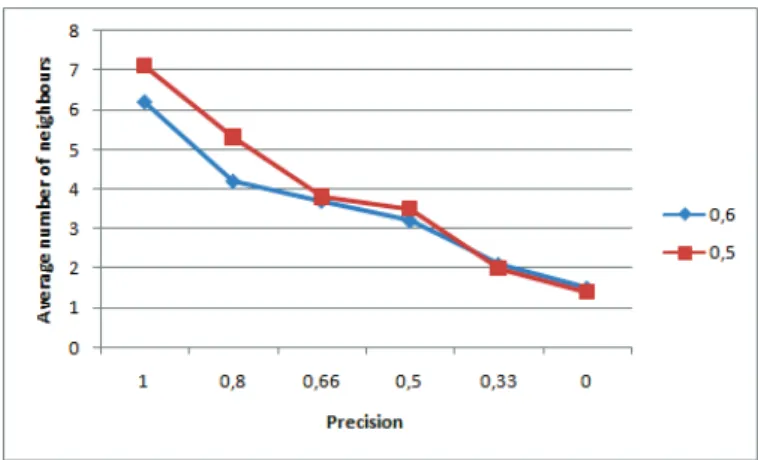 Fig. 5. The precision values of the enrichment process according to a set of 20 users and for the thresholds 0.5 and 0.6.