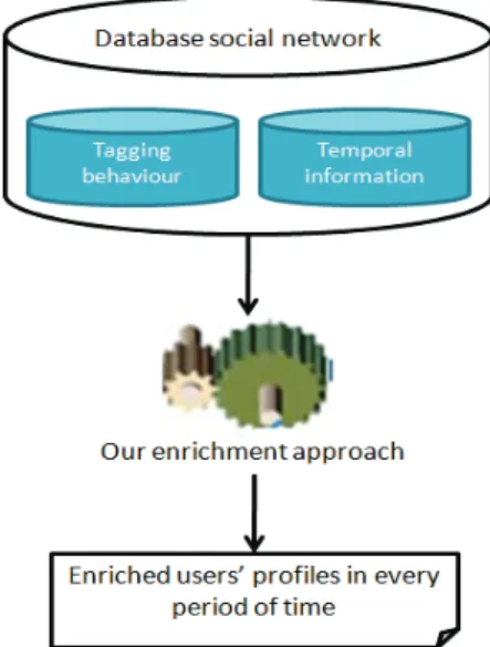Fig. 1. An overview of the information used for our enrichment approach