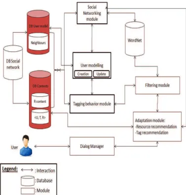 Fig. 2. Architecture of social adaptation