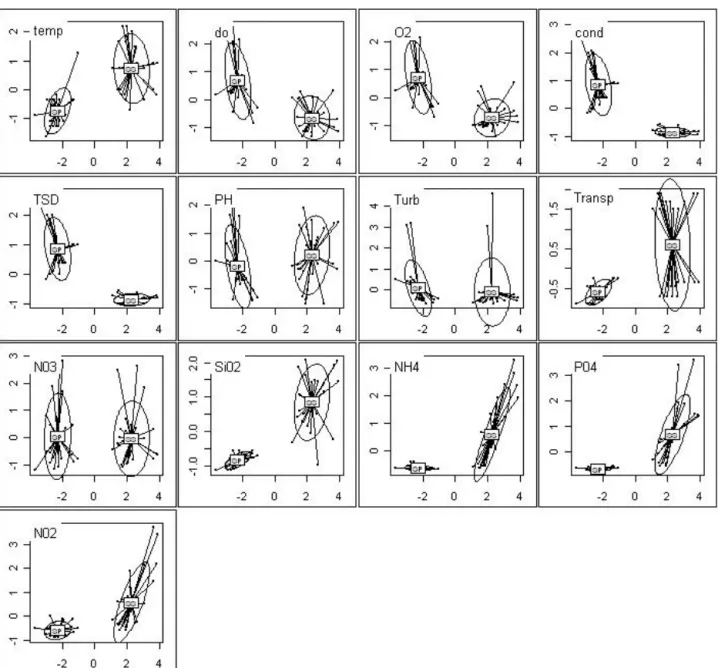 Figure 2. Seasonal variations of physical and chemical parameters in different stations