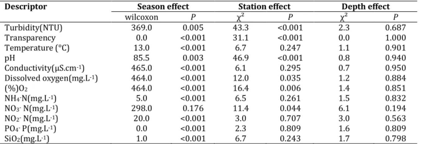 Table  2.  Wilcoxon  test  (effect  of  season)  and  Kruskal-Wallis  (stations  and  depth  effect)  applied  to  each  descriptor.)