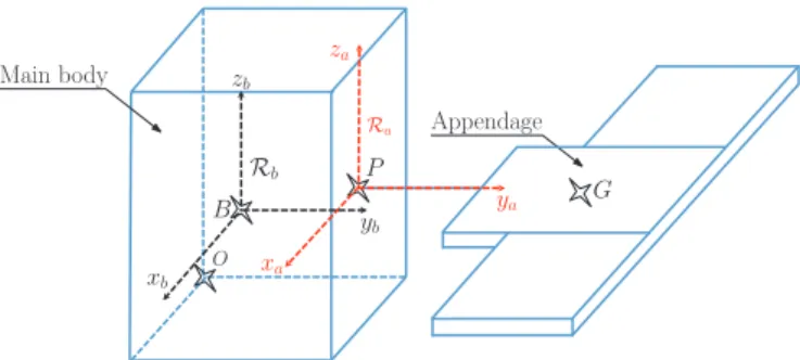 Fig. 1. Spacecraft composed of a main body and an appendage.