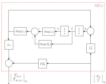 Fig. 3. Appendage dynamic model M P A (s) : block-diagram representation based on the residual mass D A P,0.