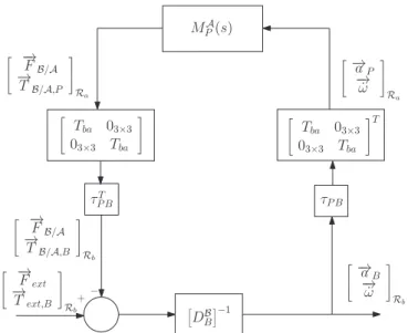 Fig. 4. Inverse dynamic model of the satellite [M A B + B (s)] −1 at point B .