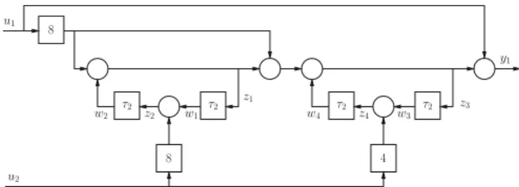 Fig. 8. Block-diagram representation of y 1 = cos α u 1 − sin α u 2 with a minimal occurrence of τ 2.