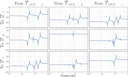 Fig. 9. B ODE magnitude plot of the transfer between the 3 components of external torques (computed at G total and written in R b) and the