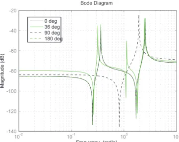 Fig. 10. B ODE magnitude plot of the transfer between external torque on x b-axis at G total and absolute angular acceleration of B on