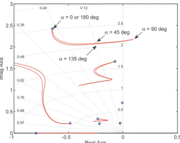 Fig. 12. Evolution of the poles of the closed-loop system, when α varies from 0 deg to 180 deg (i.e