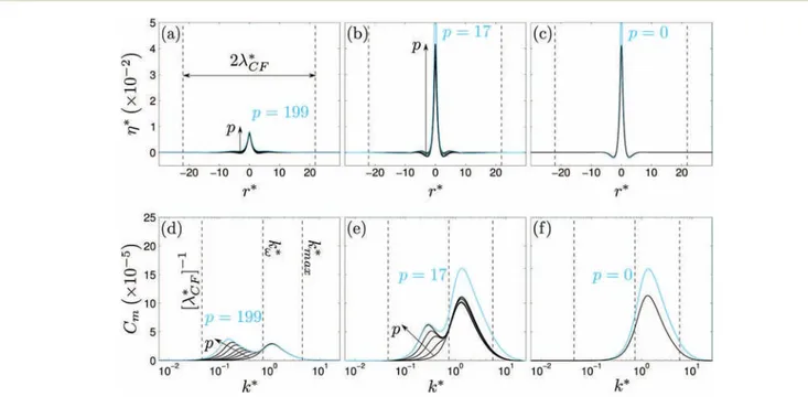 Fig. 8 shows the surface vertical position and the Fourier–Bessel coeﬃcients C m for diﬀerent probe lower positions, above and below the value D* % A* ¼ D min *, at the instant of maximum probe–liquid interaction f ¼ p