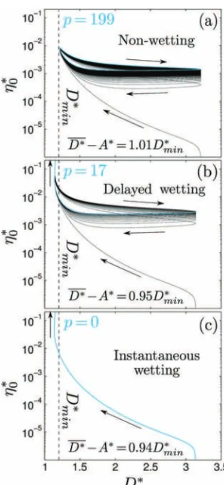 Fig. 9 (a) Surface oscillation amplitude W*, (b) phase delay Df and (c) ﬁ nesse F as a function of the number of cycles p
