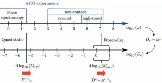 Fig. 12 Number of oscillation cycles p before wetting as a function of the diﬀerence between the lower probe position D* % A* and the static minimum separation distance D min *, obtained with A* ¼ 1 and u* ¼ 3 + 10 %1 , within an intermediate Deborah regim