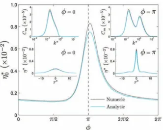 Fig. 13 Wavenumber k max *, corresponding to the maximum growth rate of the wavenumber distribution at t* ¼ 0