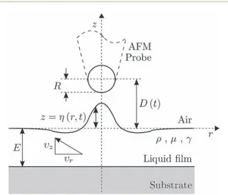 Fig. 1 Scheme of the liquid ﬁlm and the deformation of its surface due to its interaction with a probe