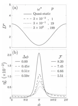Fig. 4 (a) Probe position D*, and (b) apex position h 0 *, as a function of phase f. All the curves were obtained for the same angular frequency u* ¼ 3 + 10 %1 and probe lower position D* % A* ¼ 1:2121, but for diﬀerent values of the probe oscillation ampl