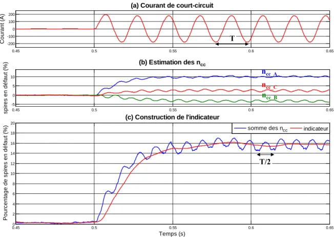 Figure 4-6 : Construction de l’indicateur à partir du modèle « défaillant » : Evolution lors d’un court-circuit de  16% des spires sur la phase A (pour I CH  =  5A et f = 50Hz) 