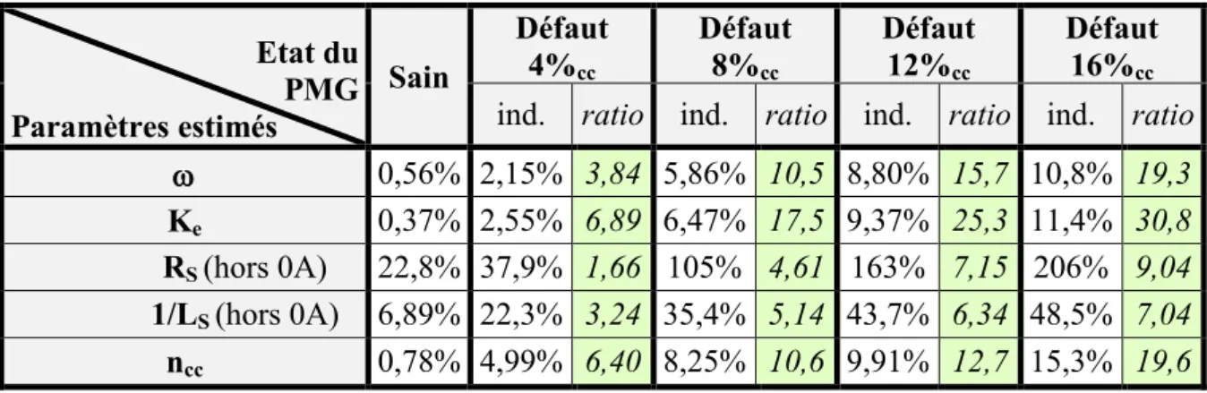 Tableau 4-2 : Valeurs des indicateurs (hors fonctionnement à vide pour R S  et 1/L S ) en régime permanent pour un  PMG sain ou défaillant, lors du test de variation de puissance 